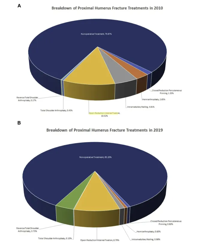 Pie charts comparing proximal humerus fracture treatments in 2010 and 2019, showing rise in nonoperative care