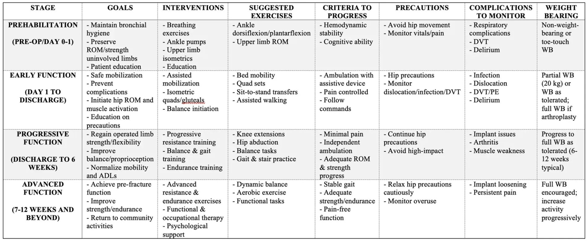 Summary Table of Postoperative Rehabilitation Protocol for Hip Fracture