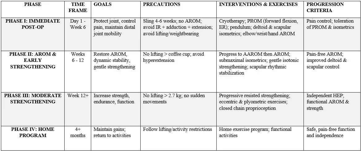 Summary Table of Rehabilitation Protocol