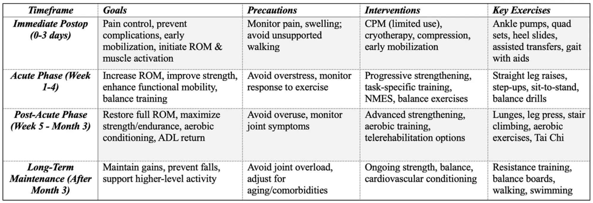 Summary Table of TKR Rehabilitation Protocol by Timeline