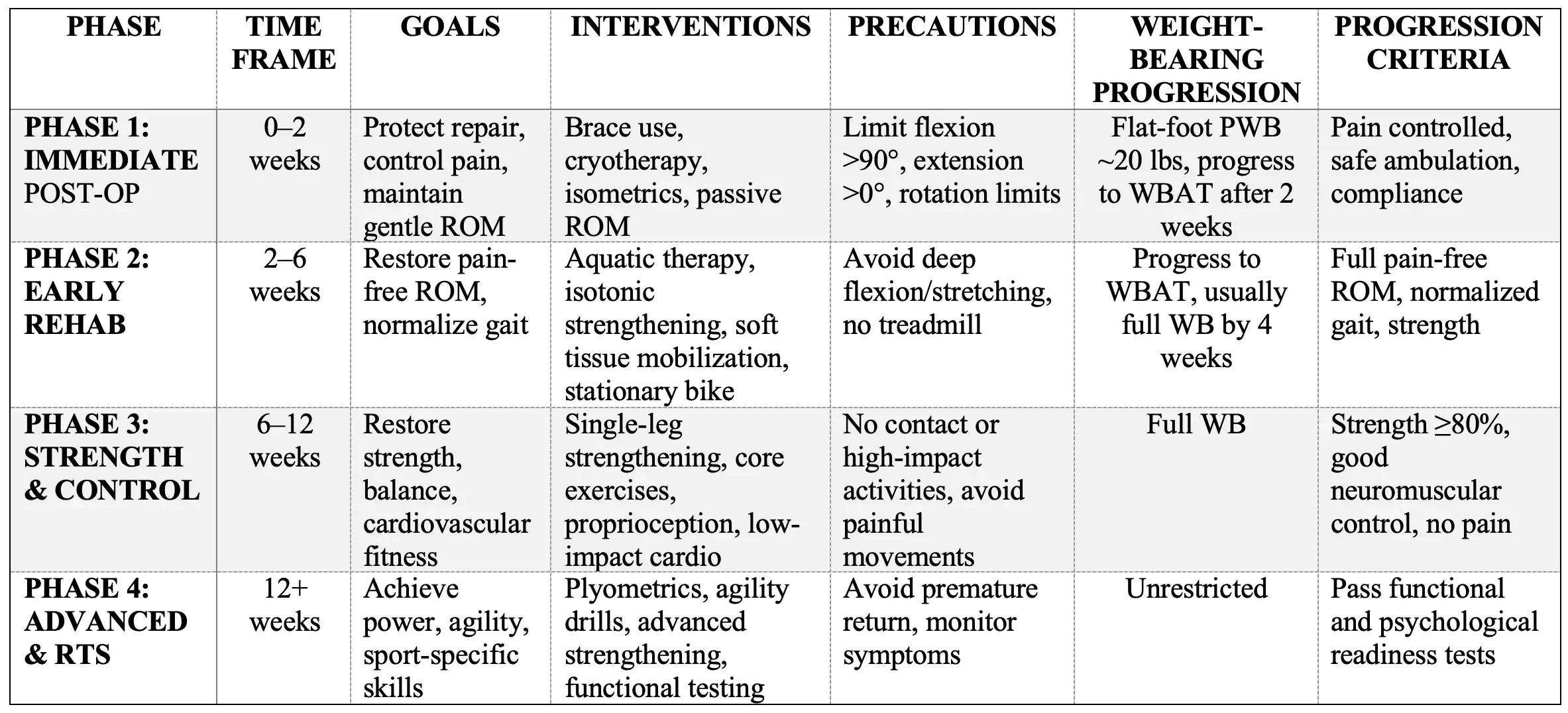 Summary Table of Rehabilitation Phases After Hip Arthroscopy