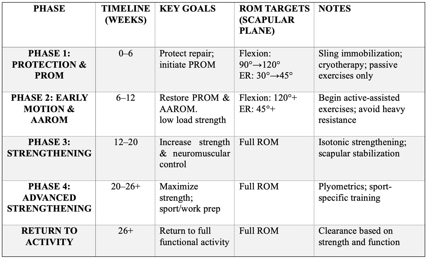 Summary Table of Phases and Timeline for Rehab Protocol after Rotator Cuff Repair 
