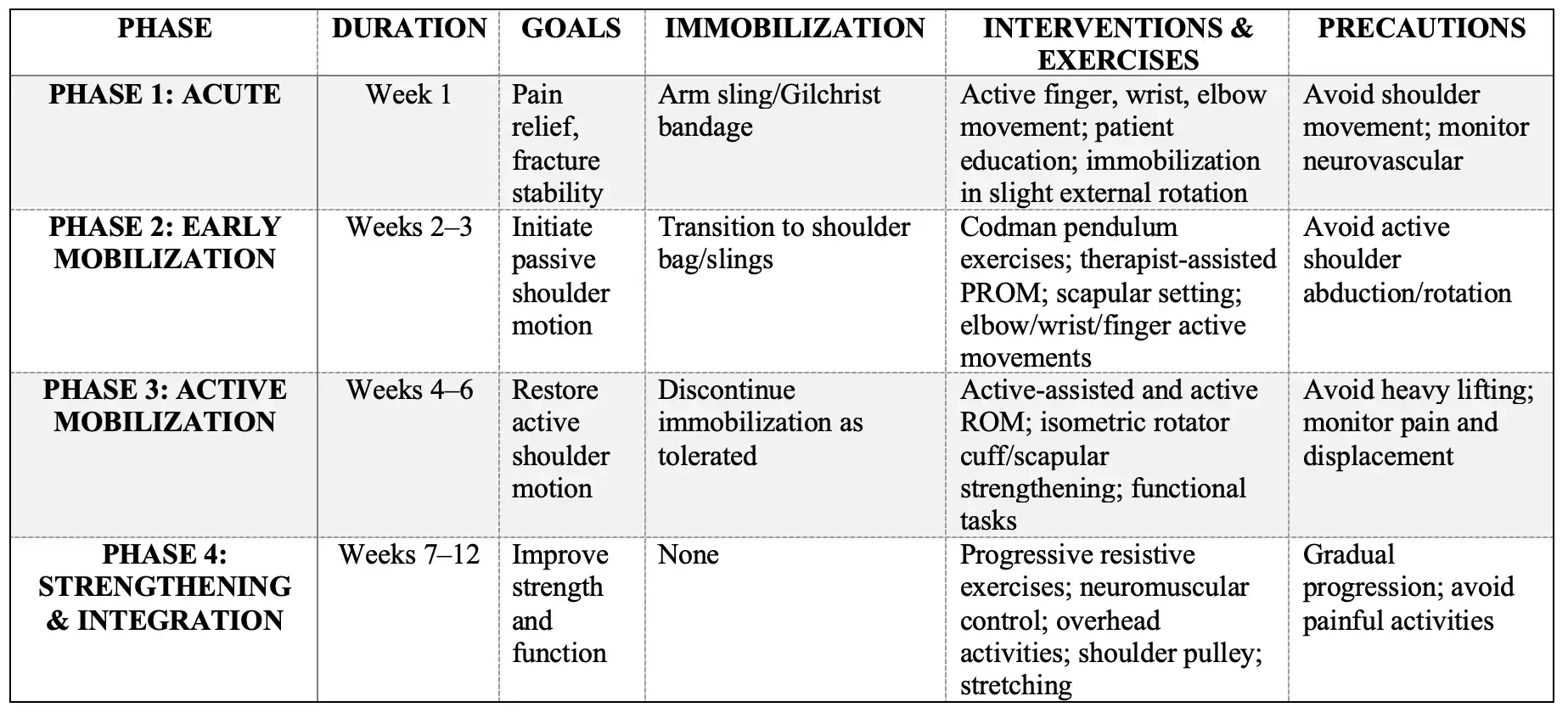 Summary Table - Rehabilitation Protocol for Non-Operative Management of Proximal Humerus Fractures