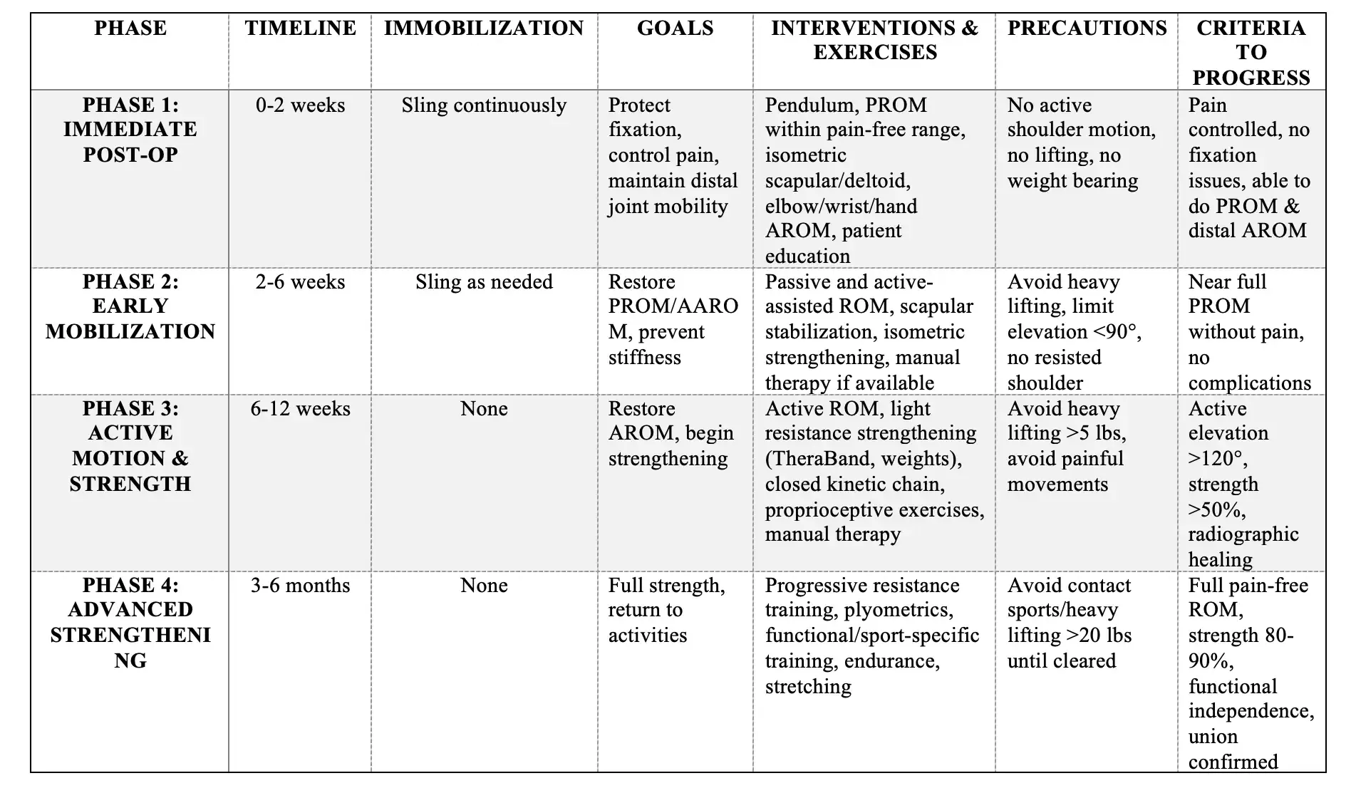 Table of Postoperative Rehabilitation Phases