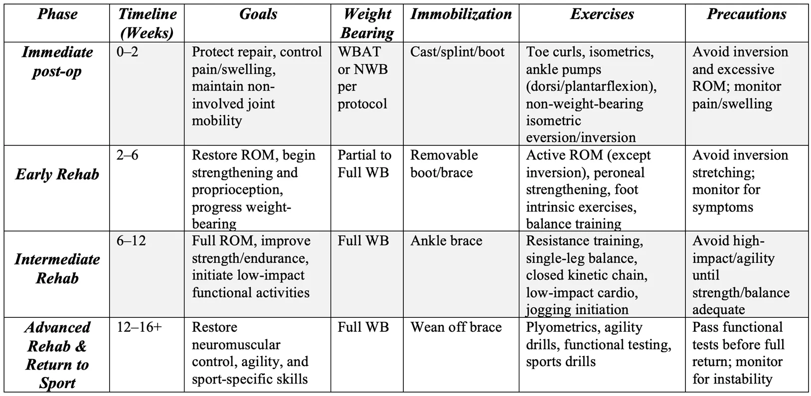 Rehabilitation protocol chart for lateral ankle ligament reconstruction showing recovery phases and exercises.
