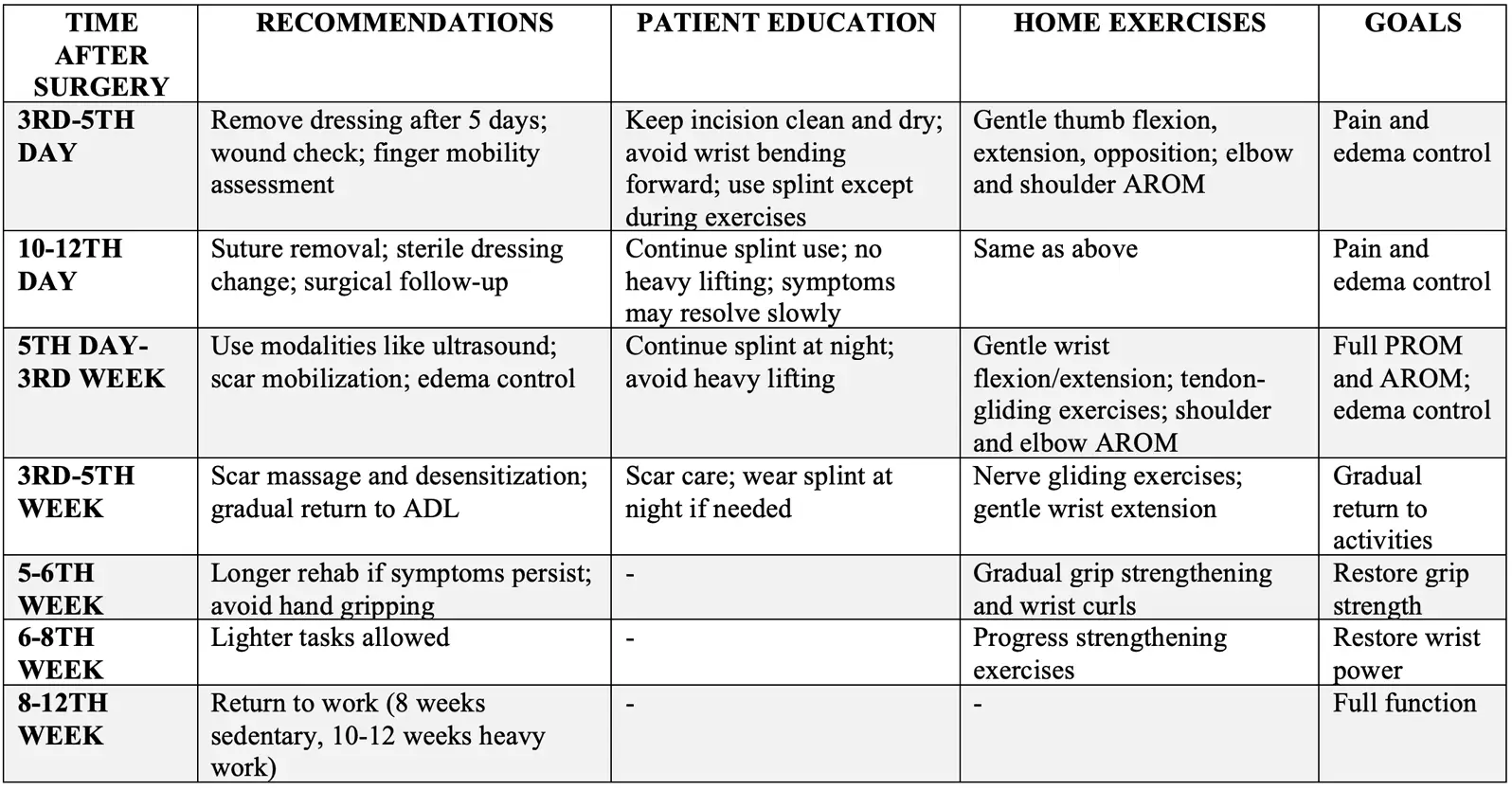 Table outlining the post-surgery rehabilitation timeline, home exercises, and recovery goals for Carpal Tunnel Syndrome.