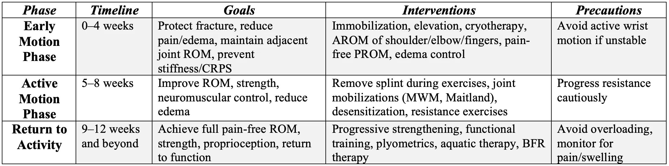 Summary table detailing the 3-phase rehabilitation protocol and timeline for distal radius fracture recovery.