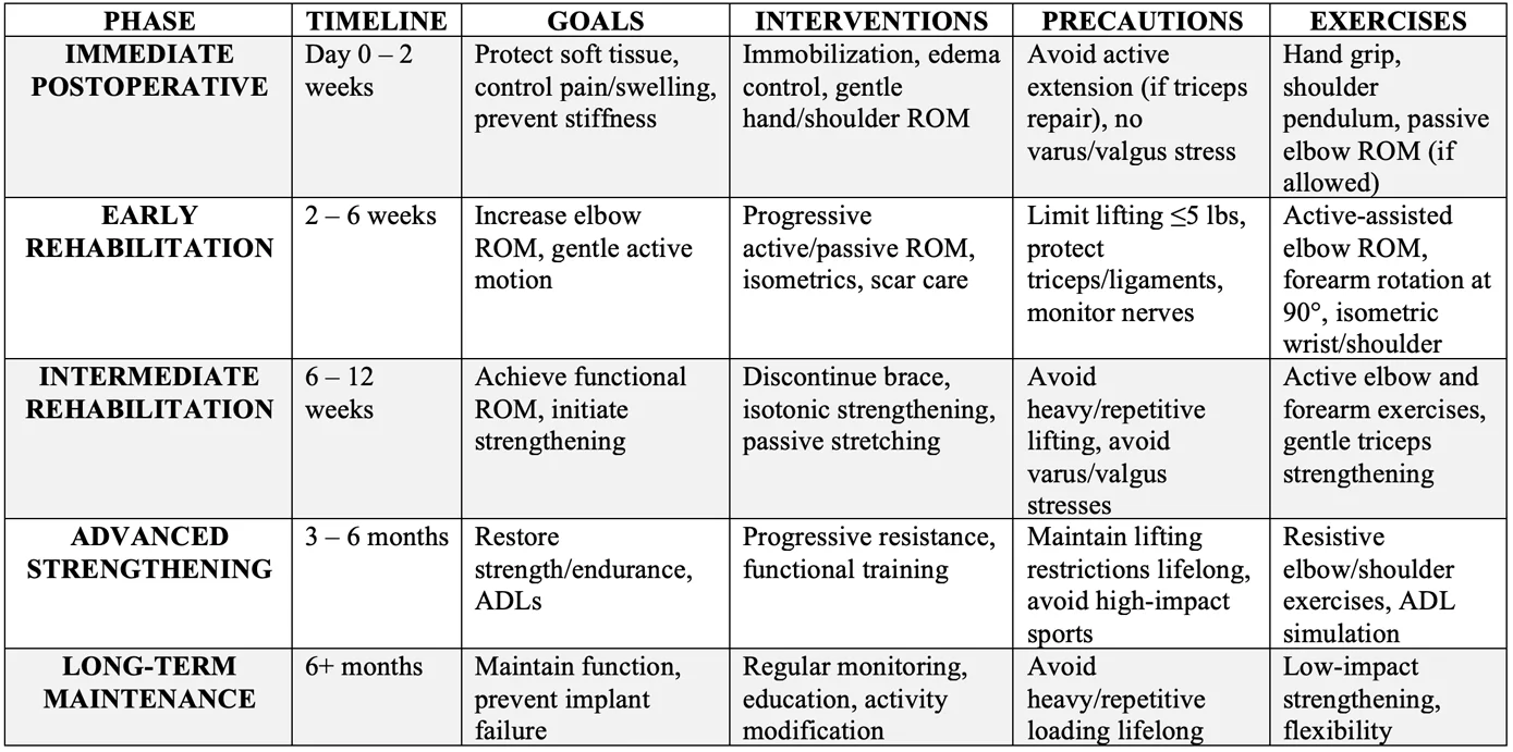 Summary table detailing phases, timelines, goals, and exercises for total elbow arthroplasty rehabilitation.