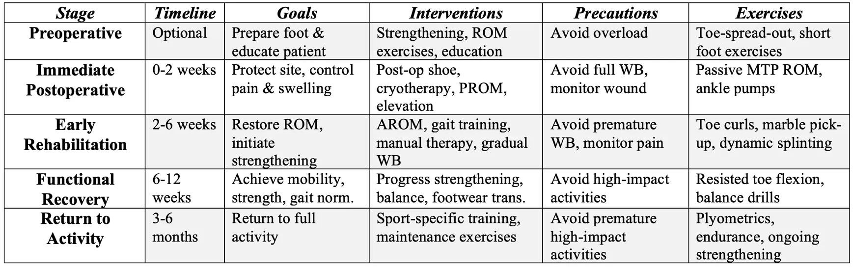 Table detailing the 5-stage hallux valgus rehabilitation protocol timeline and exercises.