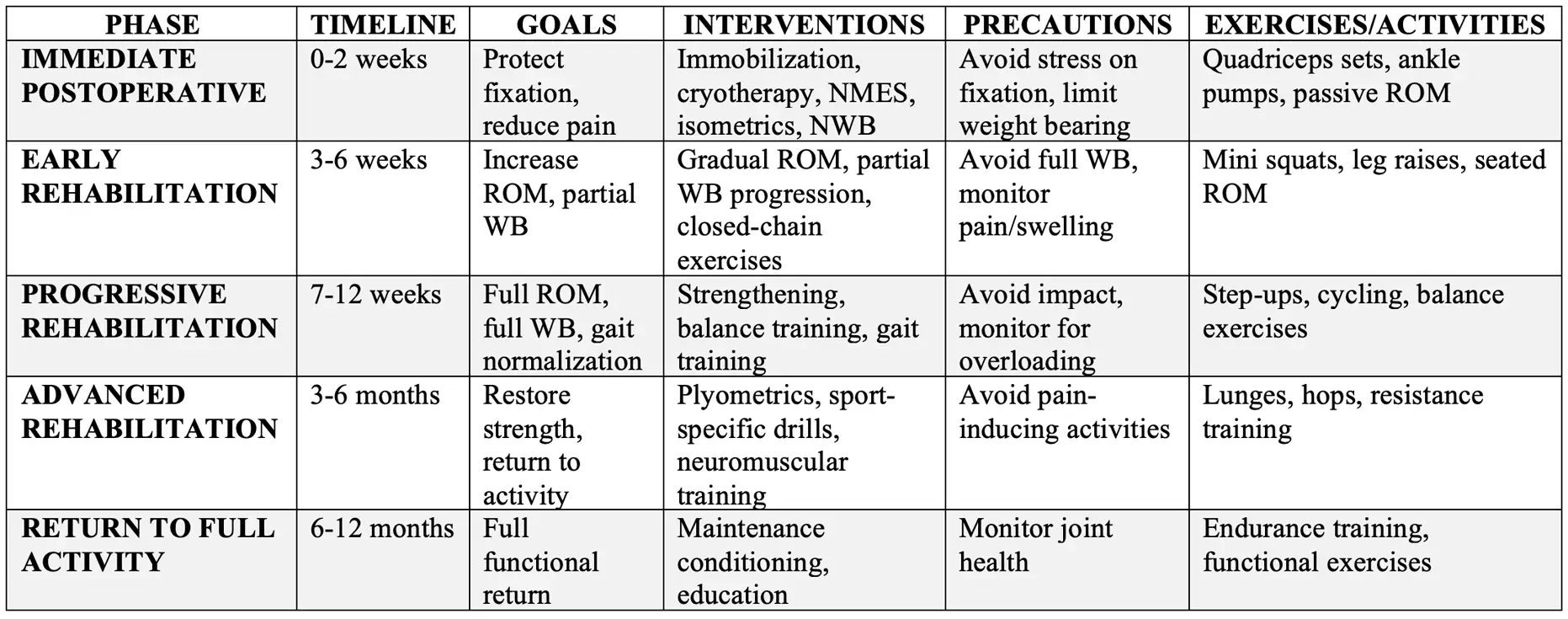 Rehabilitation table outlining recovery phases, timelines, goals, and exercises after ORIF tibia surgery.