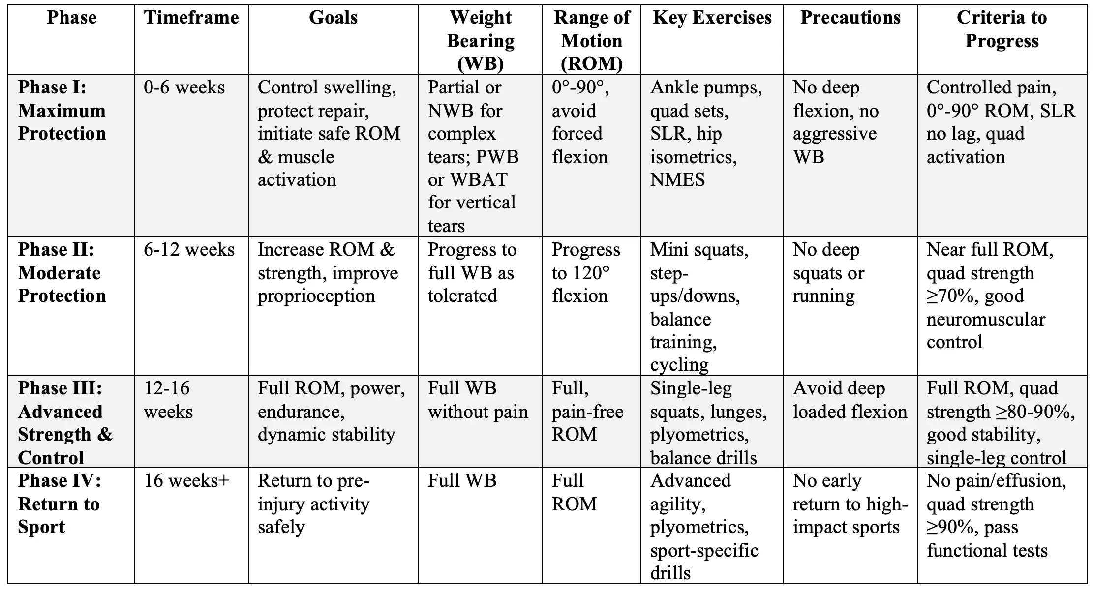 Phase-based Meniscus rehab tables