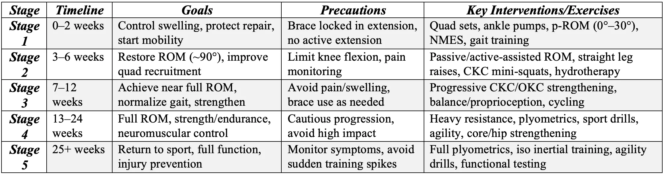 Summary table detailing the 5-stage rehabilitation protocol timeline after patellar tendon surgery. (100 characters)