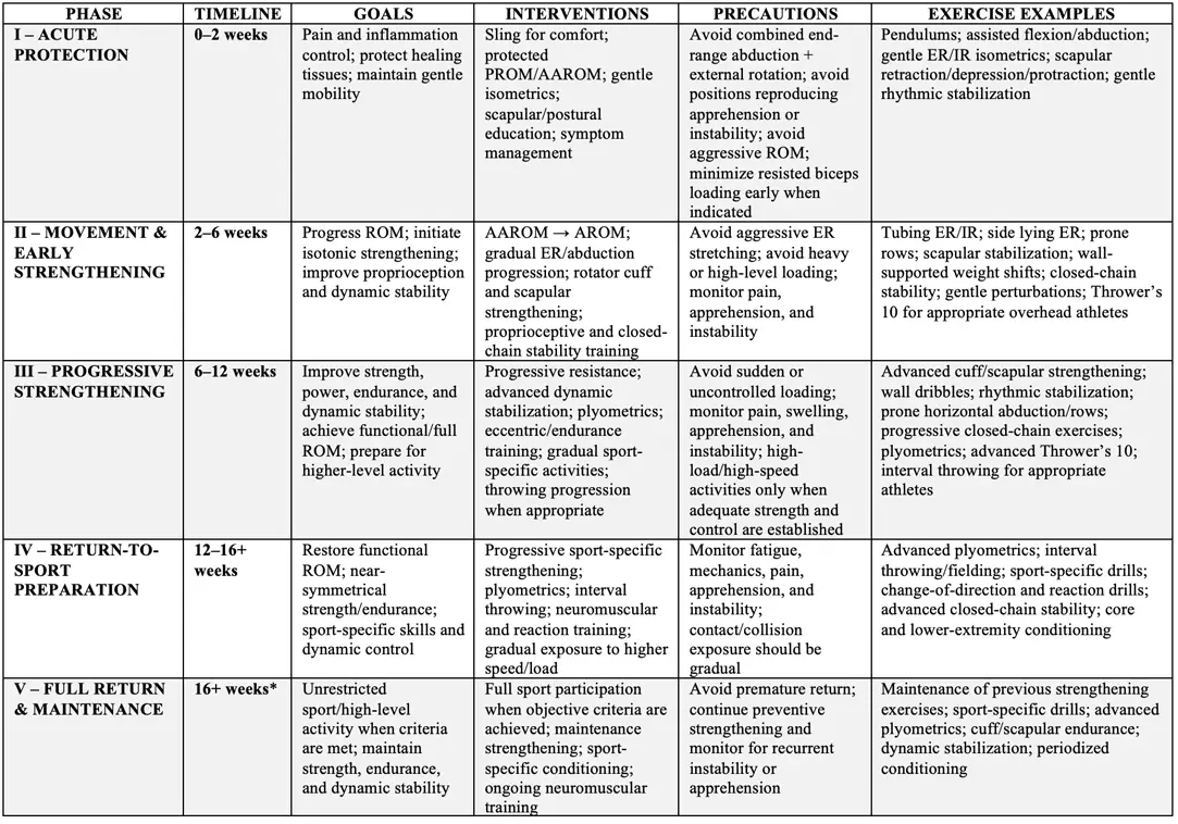 A summary table outlining the five phases, timelines, goals, interventions, precautions, and exercise examples for non-surgical shoulder instability rehabilitation.