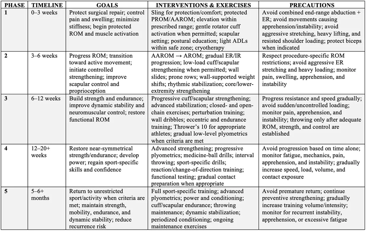 Table outlining the 5-phase rehabilitation protocol and timelines following surgical management of shoulder instability.