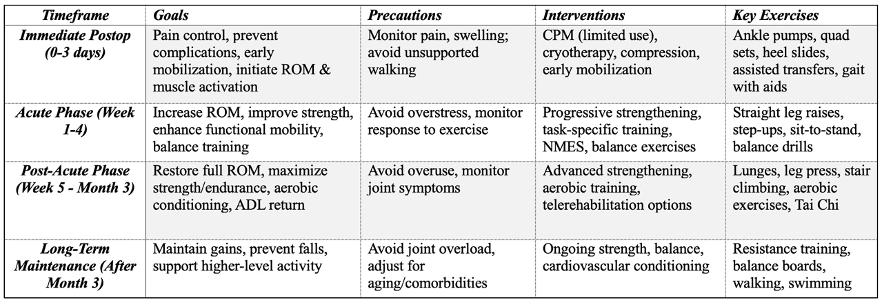 Summary Table of TKR Rehabilitation Protocol by Timeline