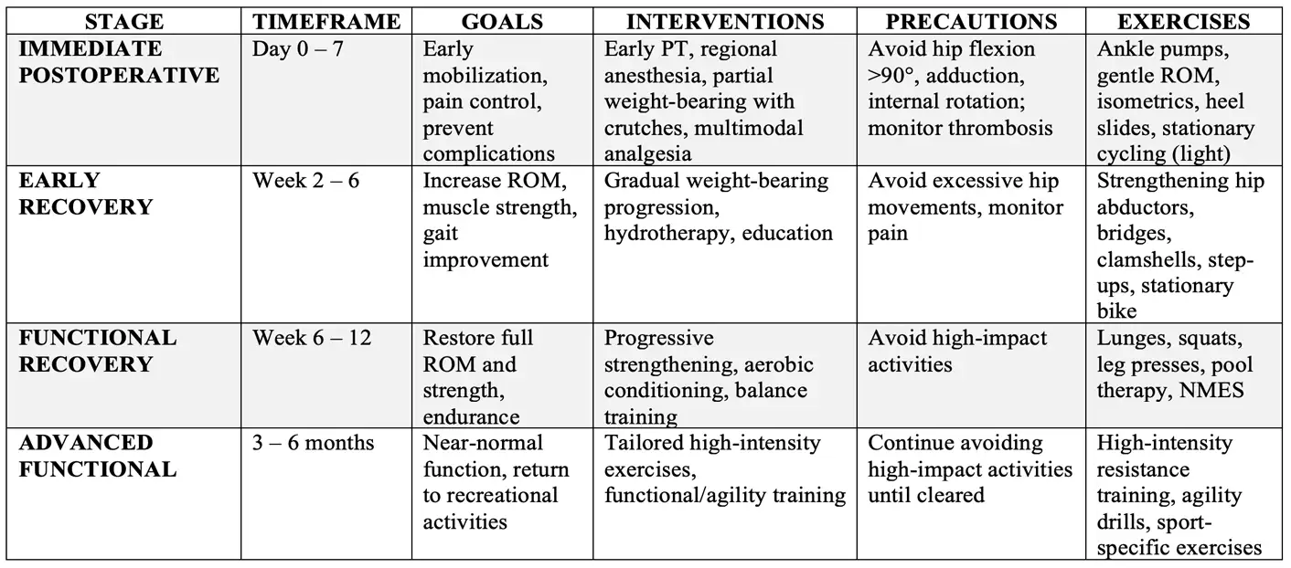 Summary table detailing the four stages, timeframes, goals, interventions, precautions, and exercises for THA rehabilitation.